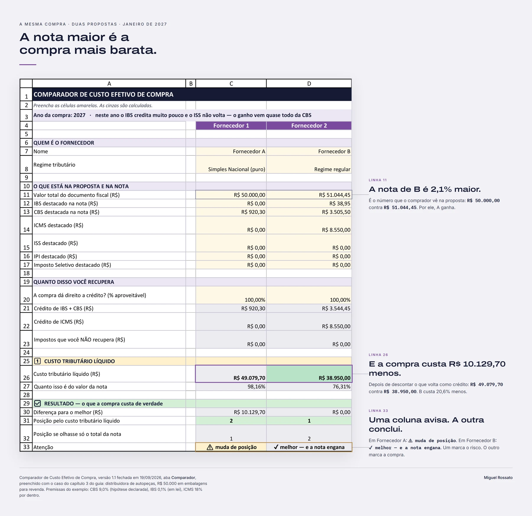 A planilha inteira do Comparador com o caso preenchido e três anotações na margem: na linha 11, a nota de B é 2,1% maior; na linha 26, a compra de B custa R$ 10.129,70 menos; na linha 33, uma coluna avisa que a ordem mudou e a outra conclui que a nota engana.